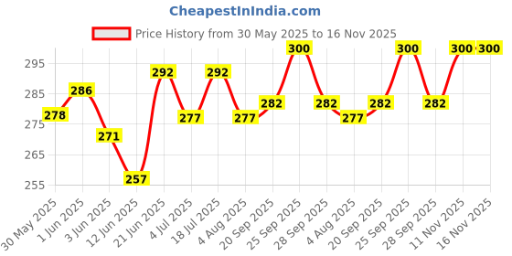 flipkart.com vayinato Mini Magnetic Fish Tank Algae Glass Cleaner Scrubber (Color May Vary) Aquarium Tool vayinato Price History Graph from 30 May 2025 to 16 Nov 2025