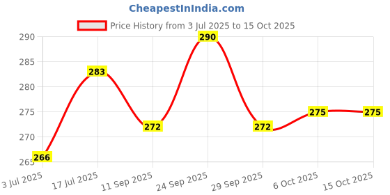flipkart.com vayinato VY-208 One Way Fish Tank Air Motor with 2 Mtr Tube & 1 Air stone & 1 Check Valve Aquarium Tool vayinato Price History Graph from 3 Jul 2025 to 15 Oct 2025
