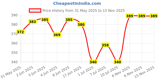 flipkart.com vayinato WA Turtle Tortoise Nutra Feed Floating Food Sticks, 500ML 0.175 kg Dry Adult, Senior, Young Turtle Food vayinato Price History Graph from 31 May 2025 to 15 Nov 2025