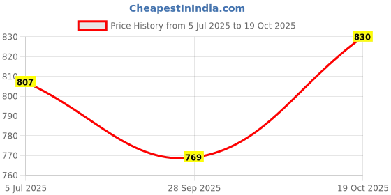 flipkart.com vayinato White LED Aquarium Light vayinato Price History Graph from 5 Jul 2025 to 19 Oct 2025