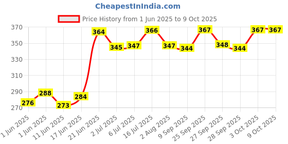 flipkart.com vayinato YEE Family Portrait Mixed Bio Filter Media with Net Bag, 500G Fluidized Aquarium Filter vayinato Price History Graph from 1 Jun 2025 to 8 Oct 2025