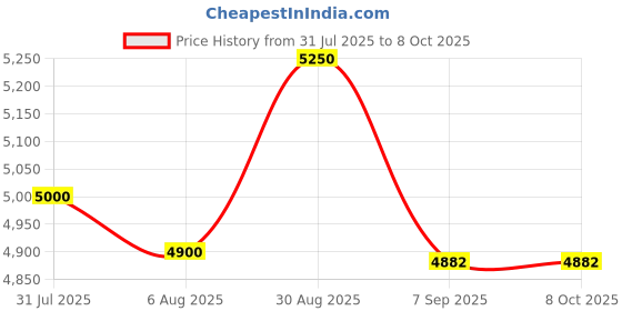 flipkart.com VAYNEX (5500 Im / 1 Speaker / Wireless / Remote Controller), Portable Projector (5500 lm / 1 Speaker / Remote Controller) Portable Projector Price History Graph from 31 Jul 2025 to 8 Oct 2025