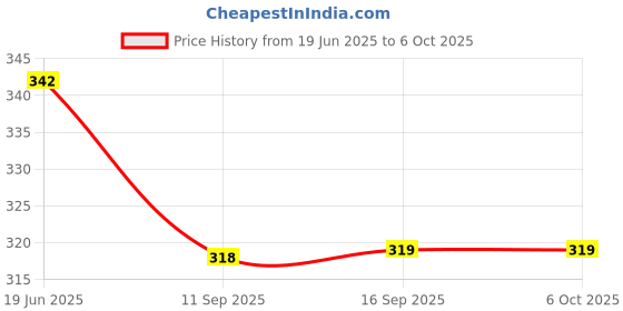 flipkart.com vayragya mart 150 ml Manual Ice Cream Maker vayragya mart Price History Graph from 19 Jun 2025 to 6 Oct 2025