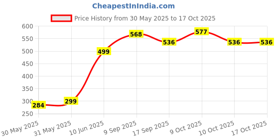 flipkart.com vayt Plastic Baby Play Mat vayt Price History Graph from 30 May 2025 to 17 Oct 2025