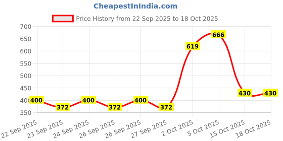 flipkart.com vayt Polyester Baby Play Mat vayt Price History Graph from 22 Sep 2025 to 18 Oct 2025