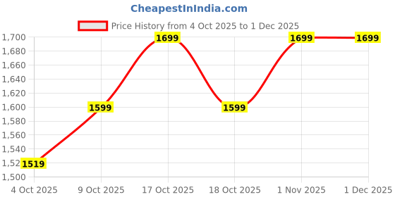 flipkart.com portronics Vayu 5.0 Lite Digital LED Display, 150 psi Tyre Air Pump for Car & Bike portronics Price History Graph from 4 Oct 2025 to 30 Nov 2025