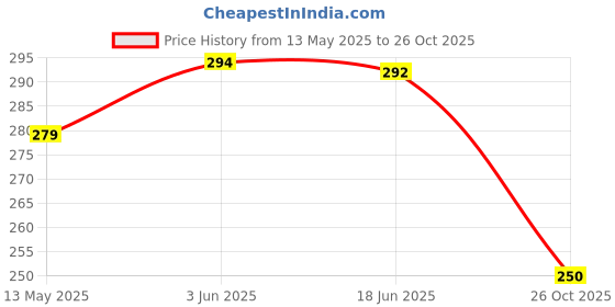 flipkart.com vayu Air Freshner Room Spray English Rose Flavour (Pack of 2) Spray vayu Price History Graph from 13 May 2025 to 26 Oct 2025