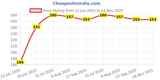 flipkart.com vayu Double Spring Waist & Tummy Trimmer Body Fat Buster- Multipurpos for Home Ab Exerciser vayu Price History Graph from 22 Jun 2025 to 24 Nov 2025