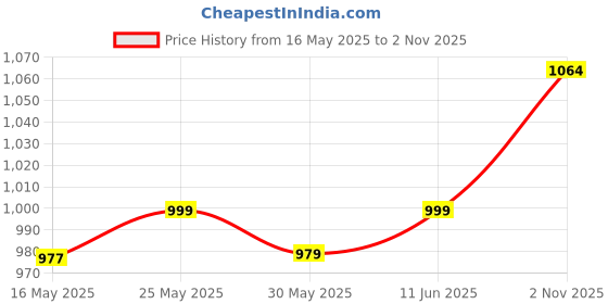 flipkart.com campus VAYU Men's Casual Shoes | Comfy Memory Foam Insole with PilloFoam | Slip-On Walking Shoes For Men campus Price History Graph from 16 May 2025 to 2 Nov 2025