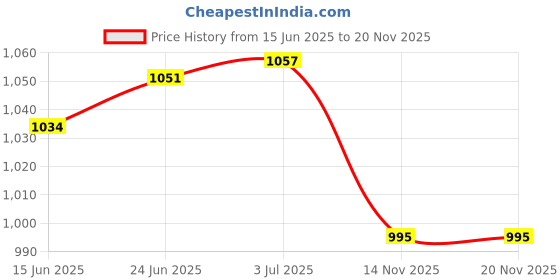flipkart.com campus VAYU Men's Casual Shoes | Comfy Memory Foam Insole with PilloFoam | Slip-On Walking Shoes For Men campus Price History Graph from 15 Jun 2025 to 20 Nov 2025