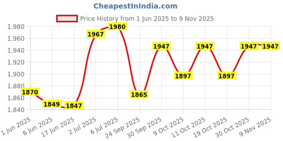 flipkart.com nivia VAYU-PU Microfiber Laminated Volleyball - Size: 5 nivia Price History Graph from 1 Jun 2025 to 9 Nov 2025