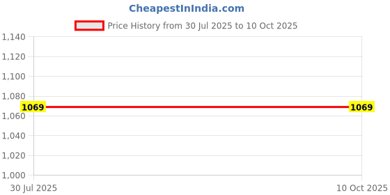 flipkart.com vayu PVC Speed Hurdles vayu Price History Graph from 30 Jul 2025 to 9 Oct 2025