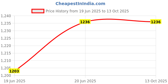 flipkart.com vayu PVC Speed Hurdles vayu Price History Graph from 19 Jun 2025 to 13 Oct 2025
