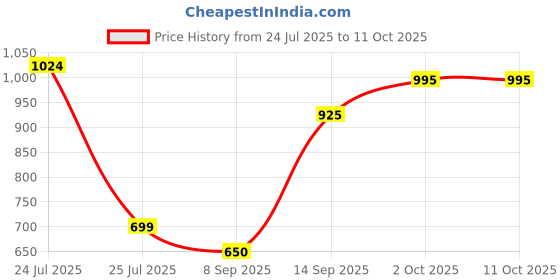 flipkart.com vayu PVC Speed Hurdles vayu Price History Graph from 24 Jul 2025 to 11 Oct 2025