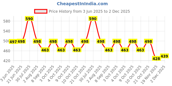 flipkart.com vayu PVC Speed Hurdles vayu Price History Graph from 3 Jun 2025 to 2 Dec 2025