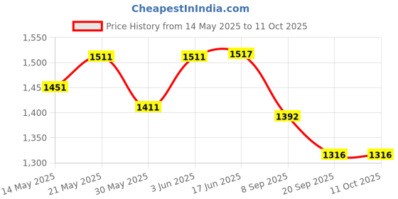 flipkart.com vayu PVC Speed Hurdles vayu Price History Graph from 14 May 2025 to 11 Oct 2025
