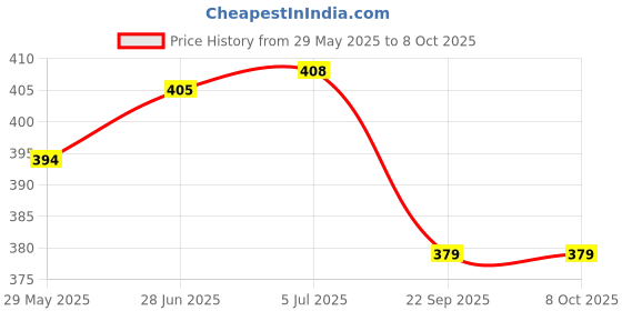 flipkart.com Vayuyaan W3001 220V 1500W Digital Temperature Controller XH-W3001 Thermostat Multipurpose Controller Price History Graph from 29 May 2025 to 7 Oct 2025