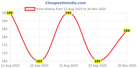 flipkart.com vayve 3 Colors Chrome Nail Powder Glitter Metallic Mirror Effect for Nails Art Powder vayve Price History Graph from 12 Aug 2025 to 30 Nov 2025
