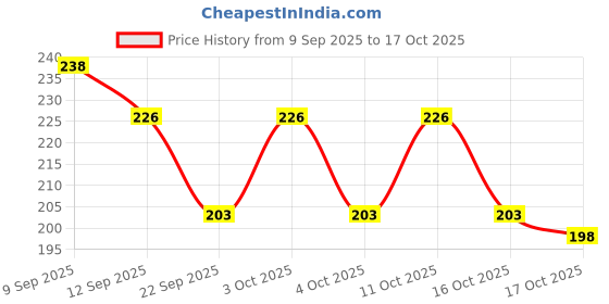 flipkart.com vayve 3D Moulding Nail Art Clay Gel - Non-Sticky, Perfect for Extensions & Designs vayve Price History Graph from 9 Sep 2025 to 17 Oct 2025