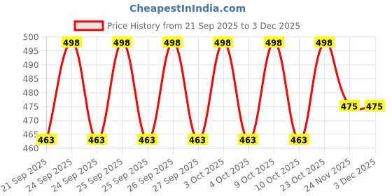 flipkart.com vayve Poly Extension Gel Nail Kit With UV Lamp Clear All In One Poly Gel Starter Kit vayve Price History Graph from 21 Sep 2025 to 2 Dec 2025