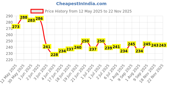 flipkart.com vayve Solid Builder Gel for Nails, Hard Gel for Nails 3D Sculpting Gel - Clear vayve Price History Graph from 12 May 2025 to 22 Nov 2025