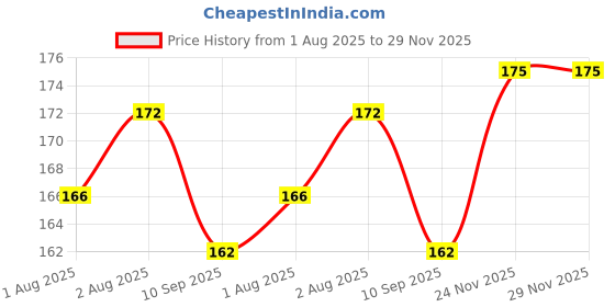 flipkart.com vazham Formulated Activated Charcoal Soap - Skin Detoxifying Bathing Soap vazham Price History Graph from 1 Aug 2025 to 28 Nov 2025