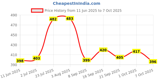 flipkart.com kay kay VB- 101T Volleyball Net kay kay Price History Graph from 11 Jun 2025 to 7 Oct 2025