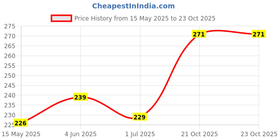 flipkart.com kay kay VB-102AA Volleyball Net kay kay Price History Graph from 15 May 2025 to 22 Oct 2025