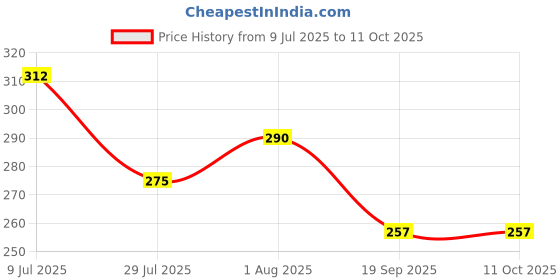 flipkart.com fervor spel VB-102AA Volleyball Net fervor spel Price History Graph from 9 Jul 2025 to 10 Oct 2025
