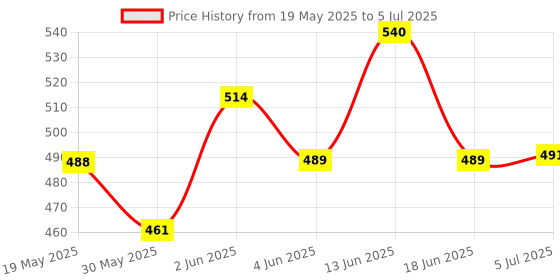flipkart.com hackerx VB - 11A Volleyball Net (White) Cotton Net Volleyball Net hackerx Price History Graph from 19 May 2025 to 5 Jul 2025