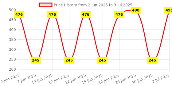 flipkart.com kay kay VB - 11A Volleyball Net (White) Volleyball Net kay kay Price History Graph from 2 Jun 2025 to 3 Jul 2025