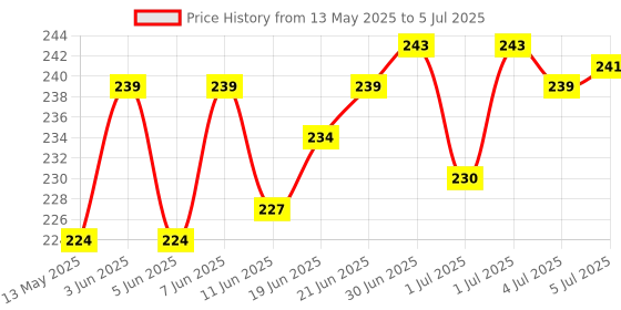 flipkart.com hms VB-360N Nylon Standard Size Net with One Side Tape for Training, Practice&Fun Volleyball Net hms Price History Graph from 13 May 2025 to 5 Jul 2025