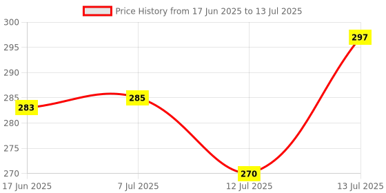 flipkart.com kay kay VB-3A Volleyball Net kay kay Price History Graph from 17 Jun 2025 to 13 Jul 2025