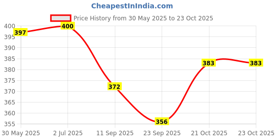 flipkart.com tima VB- 5673 Volleyball Net (Black) Volleyball Net tima Price History Graph from 30 May 2025 to 22 Oct 2025