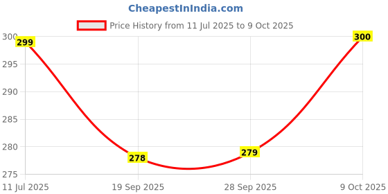 flipkart.com kay kay VB-6A Volleyball Net kay kay Price History Graph from 11 Jul 2025 to 8 Oct 2025