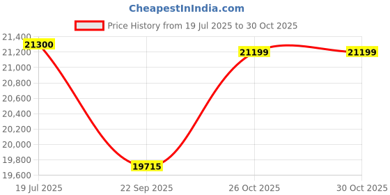 flipkart.com lutron VB-8201HA VIBRATION METER Digital Multimeter lutron Price History Graph from 19 Jul 2025 to 30 Oct 2025