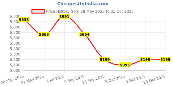 flipkart.com vb autocreation Innova Crysta Baby Seat Cum Car Armrest vb autocreation Price History Graph from 28 May 2025 to 23 Oct 2025