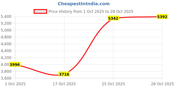flipkart.com vb autocreation MG Hector Baby Seat Cum Car Armrest vb autocreation Price History Graph from 1 Oct 2025 to 28 Oct 2025