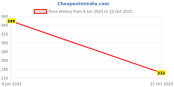 flipkart.com vb boutique Floral Flower Print 2-Fold Ladies Umbrella vb boutique Price History Graph from 9 Jun 2025 to 22 Oct 2025