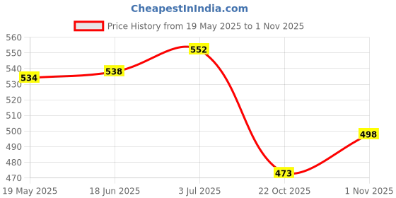 flipkart.com dixon VB-BUYW01 Leather Volleyball, Standard (Blue) Volleyball - Size: 5 dixon Price History Graph from 19 May 2025 to 1 Nov 2025