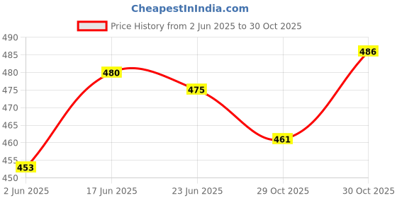 flipkart.com singhals VB Pump Volleyball - Size: 5 (Pack of 1, Multicolor ) Volleyball - Size: 5 singhals Price History Graph from 2 Jun 2025 to 30 Oct 2025
