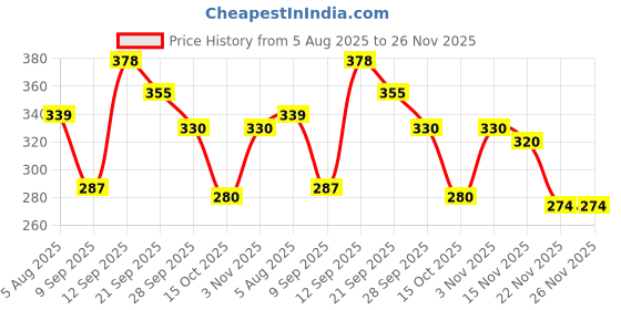 flipkart.com vb toys Hello Kitty blue - 35 cm vb toys Price History Graph from 5 Aug 2025 to 26 Nov 2025