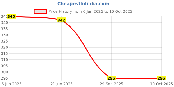 flipkart.com vb toys My Melody with Heart Soft ToyI Heart Soft Toy - 25 cm vb toys Price History Graph from 6 Jun 2025 to 10 Oct 2025