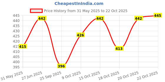 flipkart.com mag VB with pump Volleyball - Size: 4 mag Price History Graph from 31 May 2025 to 22 Oct 2025