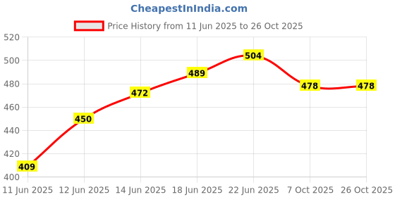 flipkart.com mexerris VB05 Travel Storage Vacuum Bags mexerris Price History Graph from 11 Jun 2025 to 26 Oct 2025