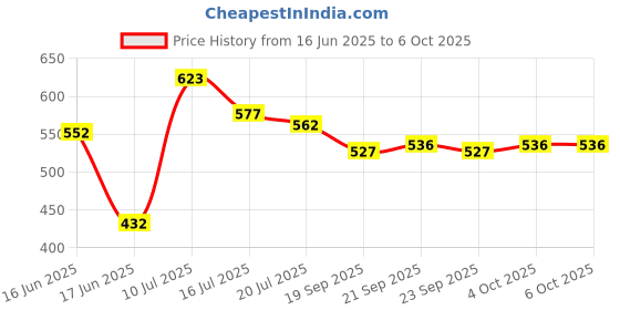 flipkart.com vba 3969 Color Series Multiuses Makeup Kit vba Price History Graph from 16 Jun 2025 to 6 Oct 2025