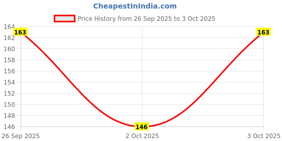 flipkart.com vba Color Eyeliner & Lip-liner Smudge Proof Set of 12 Multicolor 3.5 g vba Price History Graph from 26 Sep 2025 to 3 Oct 2025