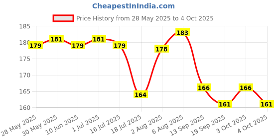 flipkart.com vba Color Series Makeup Kit (8 Eyeshadow, 1 Powder Cake, 8 Lip Color, 2 Blusher) vba Price History Graph from 28 May 2025 to 4 Oct 2025