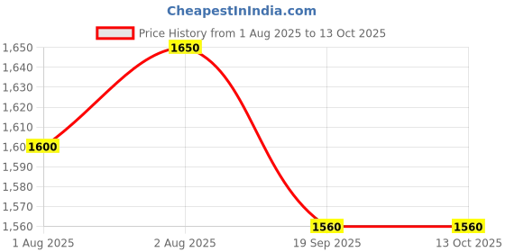 flipkart.com vbc 210 TC Cotton Super King Abstract Fitted (Elastic) Bedsheet vbc Price History Graph from 1 Aug 2025 to 13 Oct 2025