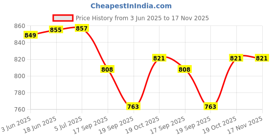 flipkart.com vamsy VBCF-00100 Indian Coffee Filter vamsy Price History Graph from 3 Jun 2025 to 16 Nov 2025